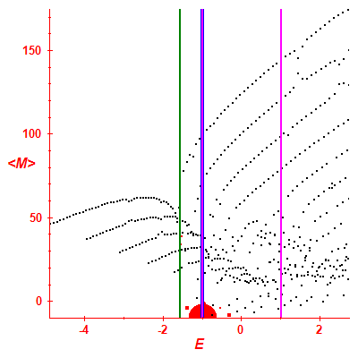 Peres lattice <M>